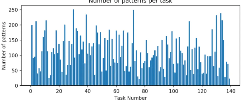 Figure 4.2.1 : Each bar height represents the number of examples in the task that corre- corre-sponds to its x coordinate.