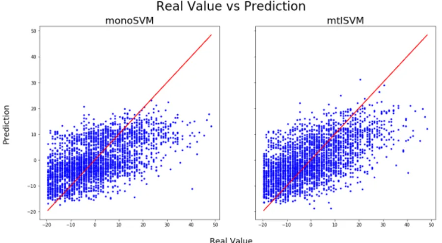 Figure 4.2.2 : Both graphics show the real value in the x-axis and its prediction on the y-axis