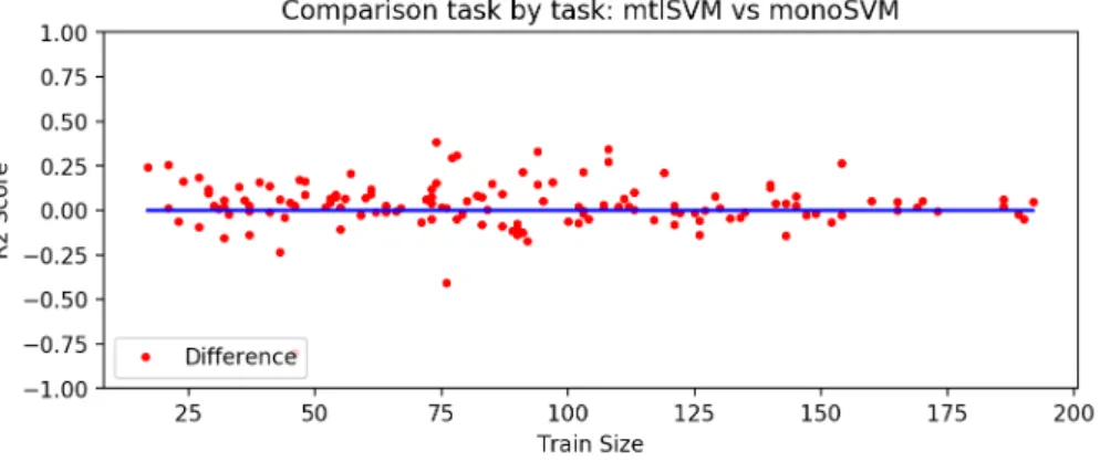 Figure 4.2.3 : The points in red represent the difference of R2 score between multi-task SVR and single-task SVR in terms of the number of patterns of each task used in training.