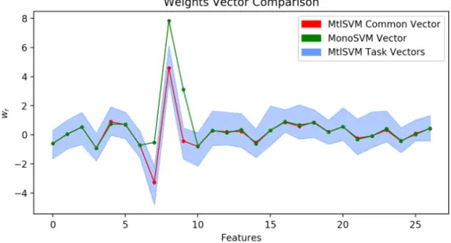 Figure 4.2.5 : The x-axis represents the 28 features used in this problem. The red line is the common part w of task vectors in the multi-task approach