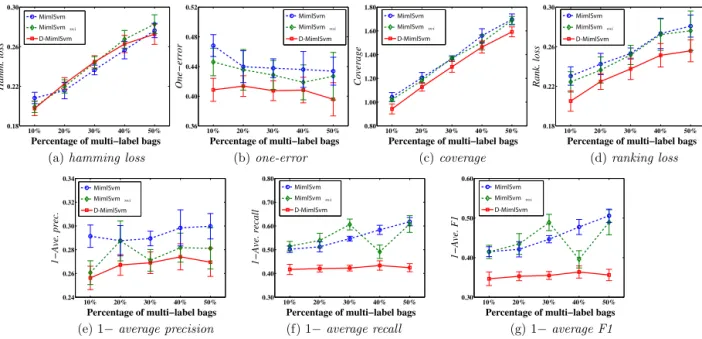 Fig. 4. Results on the scene classiﬁcation data set with different percentage of multi-label data