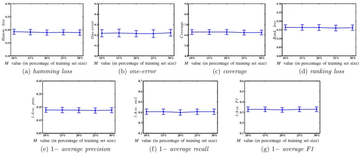 Fig. B.3. Performance of InsDif with different M settings on Yeast gene data set.