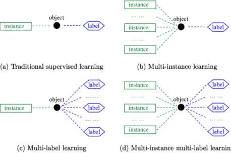 Fig. 1. Four different learning frameworks.