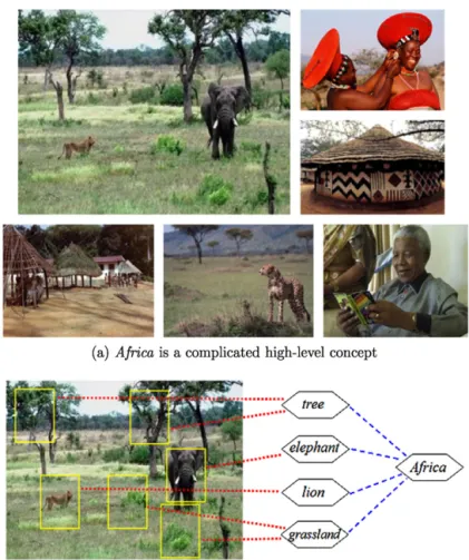 Fig. 2. MIML can be helpful in learning single-label examples involving complicated high-level concepts.