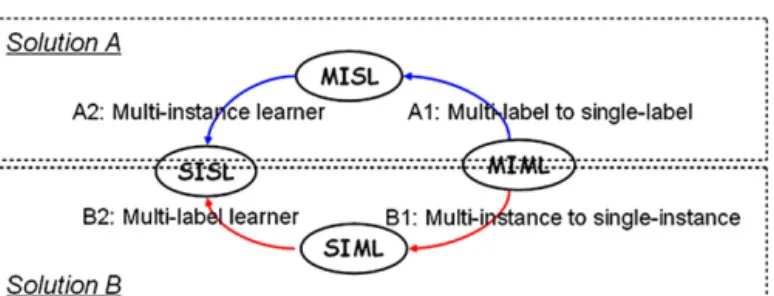 Fig. 3. The two general degeneration solutions.