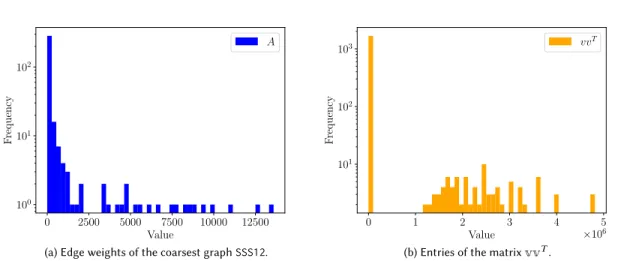 Fig. 2. In Figure 2a, the maximum value is approximately 13 × 10 3 .In Figure 2b, the maximum value is approximately 5 × 10 6 and minimum value 1