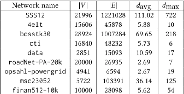 Table 1. Properties of the networks used to evaluate ML-QLS. davg is average degree, dmax is maximum degree