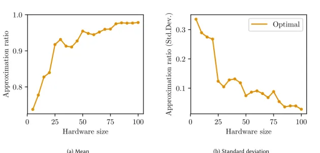 Fig. 3. Modularity (Approximation ratio) as the function of the size of the subproblem (hardware size)
