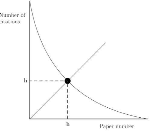 Figure 2: Schematic curve of number of citations versus paper number, with papers numbered in order of decreasing citations.◦ 