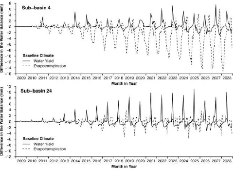 Fig. 1: Difference in water yield due to continuous (dynamic) land use representation when compared to the static land userepresentation in SWAT model (Source: Wagner et al., 2016)