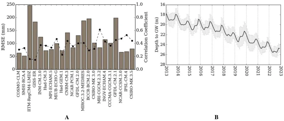 Fig. 3: Groundwater level time series (circle markers) for grid 6 along with monthly rainfall