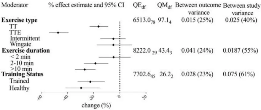 Figure 1. Results from categorical moderator analysis. QEdf: residual heterogeneity test statistic; QMdf: omnibus moderator test statistic