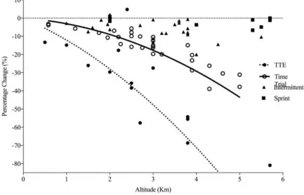 Figure 2. A scatterplot showing the outcomes included this meta–analysis categorised by exercise type, with quadratic regression lines shown for TTE and TT performance