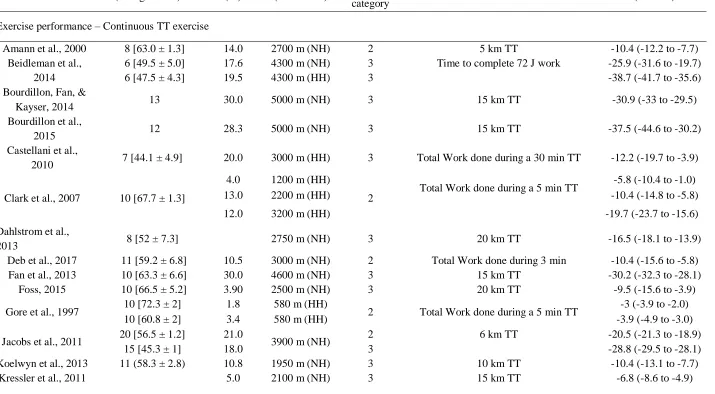 Table 1. Summary table of all outcomes by exercise type included in this review with effect and standard error of outcomes in this meta-analytic model