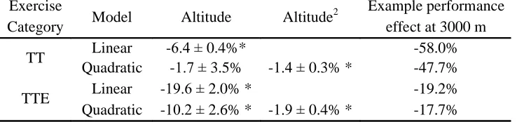 Table 2. Linear and quadratic interaction between altitude and subgroups within exercise type, with an illustrative example of percentage effect on performance at 3000 m Exercise Example performance   
