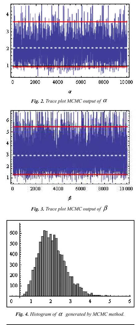 Fig. 1. Posterior density function of α  given β  