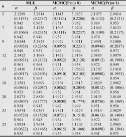 Table 1. Results obtained by MLE, Bootstrap and MCMC method of α  and β