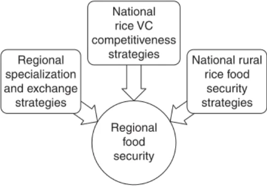 Fig. 24.1. Rice in a regional food-security strategy. 