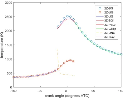Figure 3. Pressure history for 2zone Model. 