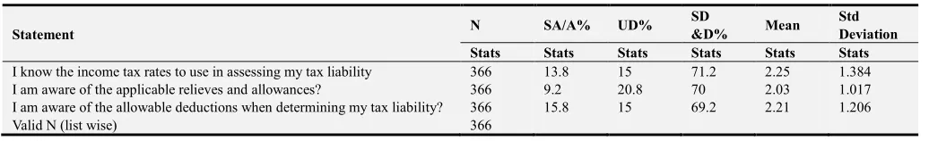 Table 10. Knowledge of tax laws. 