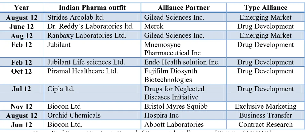 Figure No. 1 Source: Directorate General of Commercial Intelligence and Statistics (D.G.C.I.S.) 