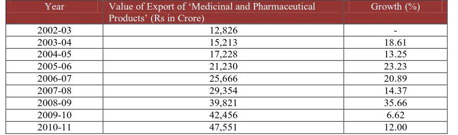 Figure No. 3 Source: - Directorate General of Commercial Intelligence and Statistics (D.G.C.I.S.) Kolkata, value of imports of “Medicinal and Pharmaceuticals Products” for the period 2002-03 to 2010-11 