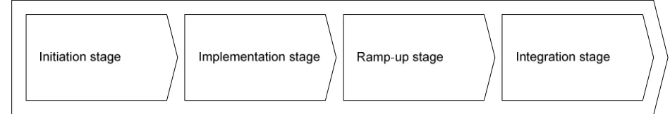 Figure 3: Stages in knowledge transfer  