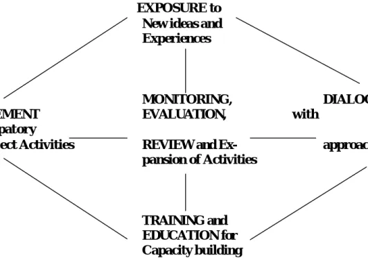 FIGURE 6: Project’s implementation strategy, monitoring and evaluation with                       active local Participation:  the Ky Son Modality