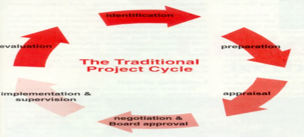 Figure 2.2: Conventional project cycle 
