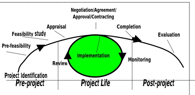 Figure 2.4: Details of conventional project cycle  