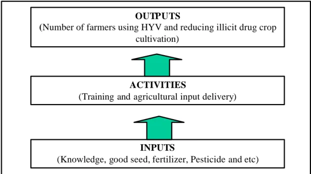 Figure 2.5: An example of inputs, activities and outputs of the AD project 