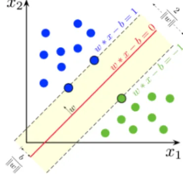 Figure 1: Margin between two classes in SVM, adapted from [12].
