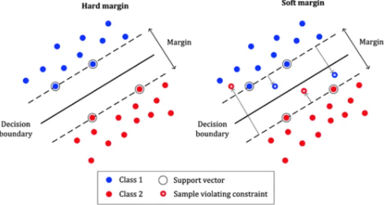 Figure 2: Hard and soft margin in SVM