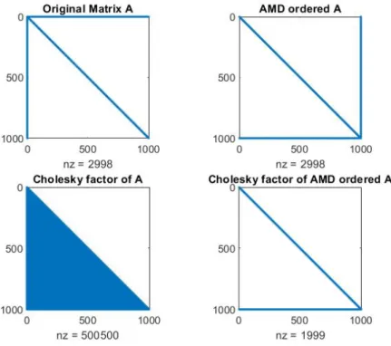 Figure 3: Comparison between Cholesky factors with and without applying AMD function in Matlab.
