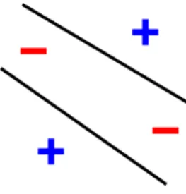 Figure 4: A line can not shatter this combination of 4 points, adapted from [16]