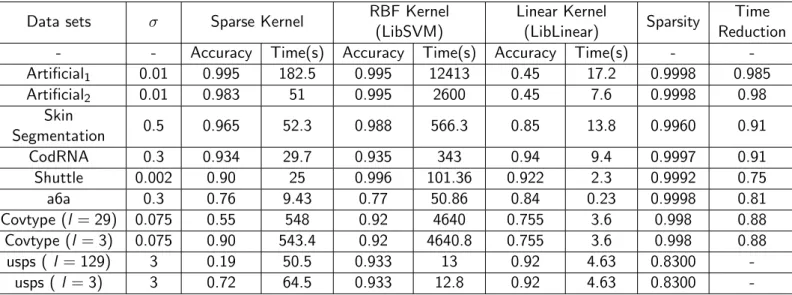 Table 2: Comparison of the experimental results using the sparse kernel, RBF kernel and linear kernel
