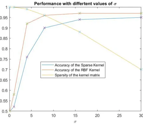 Figure 6: Performance of the sparse RBF kernel and RBF kernel on svmguide1 data set for different values of σ .