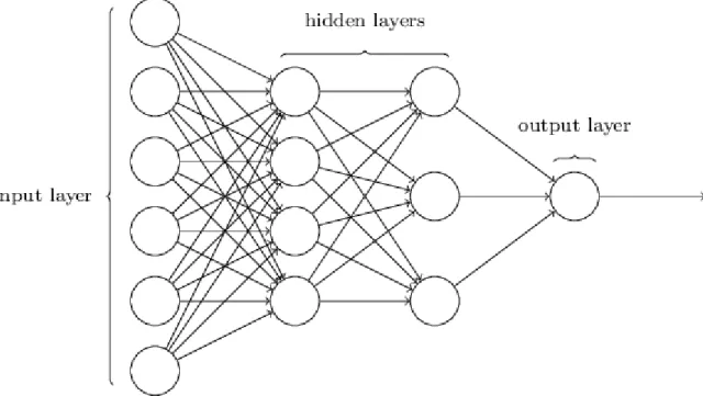 Figure 1 Example of feedforward neural network (Michael Nielsen, 2017)  