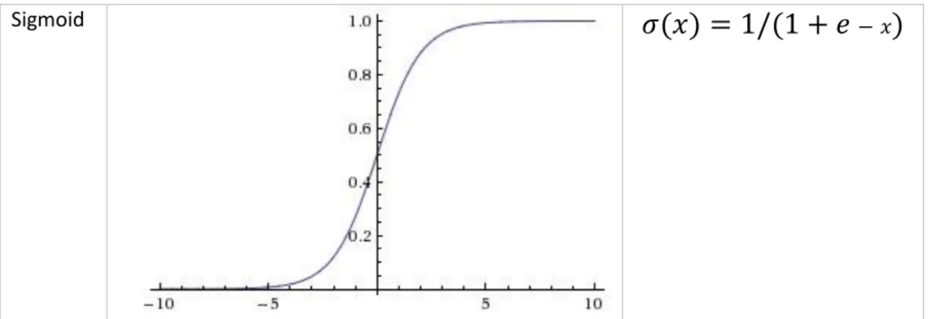 Figure 2 Sigmoid activation function (Andrej Karpathy, 2015)  