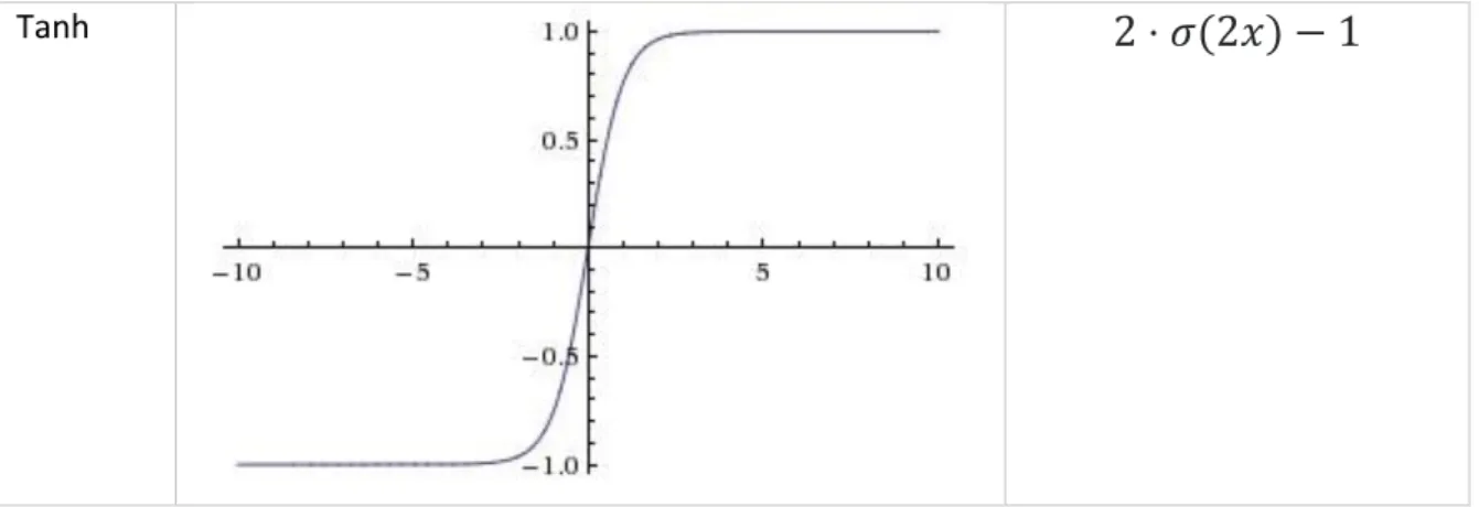 Figure 3 Tanh activation function (Andrej Karpathy, 2015)  