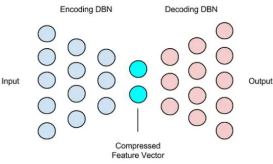 Figure 6 Autoencoder diagram (Deeplearning4j Development Team., 2017)  