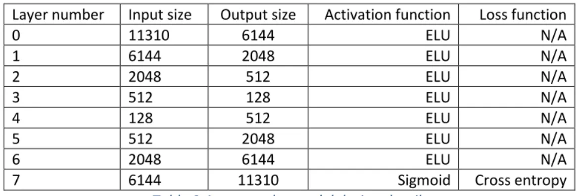 Table 3 Autoencoder model design details 