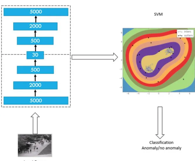 Figure 12 Example feature vector of values extracted from Autoencoder in SVMLight format  The accuracy and performance of the SVM were evaluated using the ground truth labels provided  with the dataset