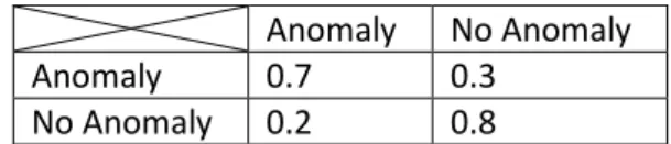 Table 8 contains emission probabilities selected for the purpose of calculating the relation between  observables and states