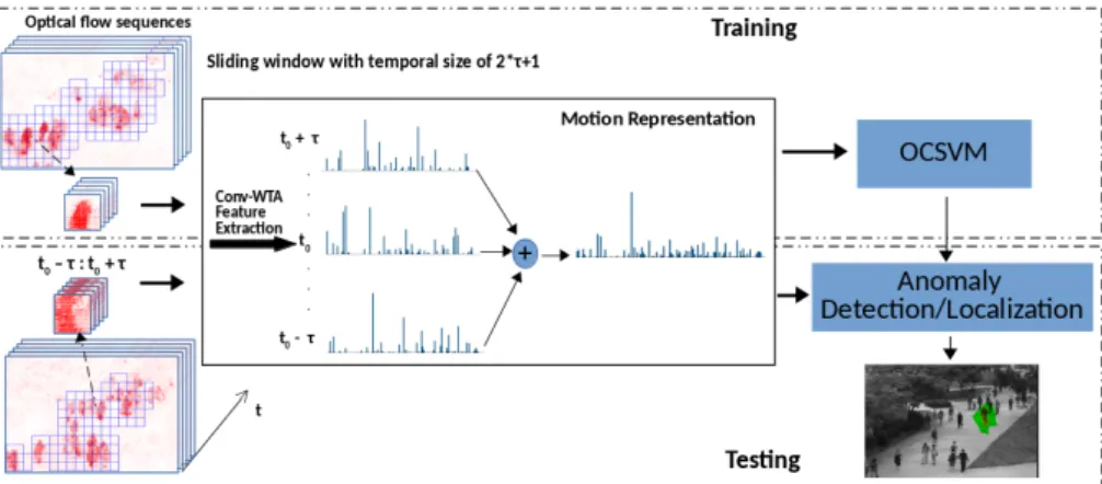 Figure 1: Overview of the method using a spatial sparsity Convolutional Winner-Take-All autoencoder for anomaly detection.