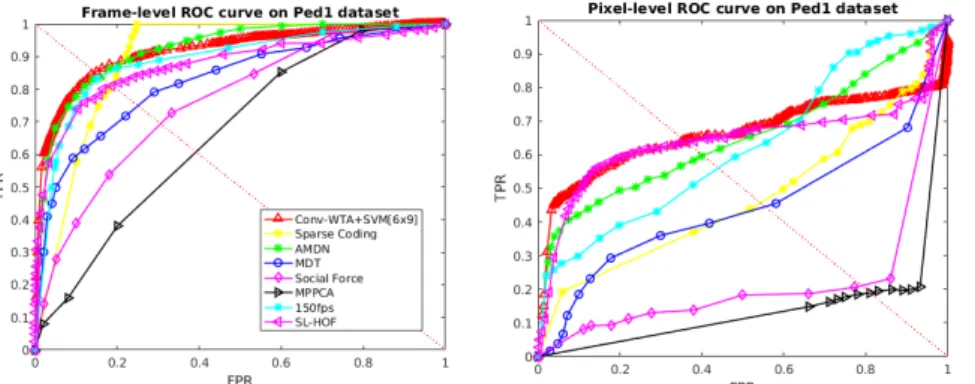 Figure 5: Frame-level and pixel-level evaluation on the UCSD Ped1. The legend for the pixel-level (right) is the same as for the frame-level (left).