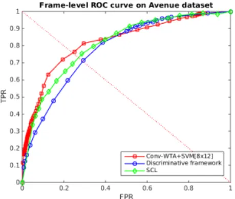 Figure 8: Frame-level comparison on the Avenue dataset.