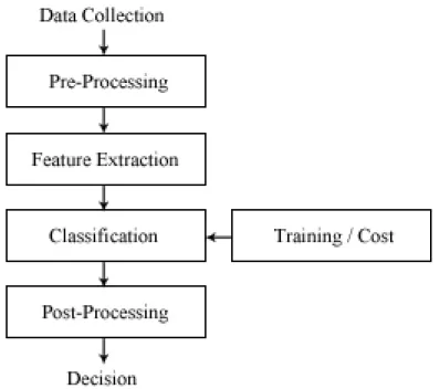 Figure 1.2 shows the typical layout and components of a machine learning system. Understanding the importance of each component will clarify the problems with designing such a system and establish the motivation behind this research.