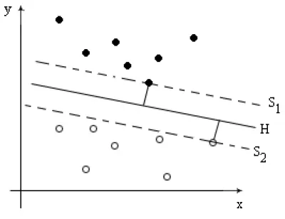 Figure 4.1: An example of a maximum-margin function H separating a training set.