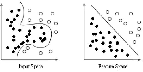 Figure 4.2: Example of the input space mapped to some feature space via a kernel function.